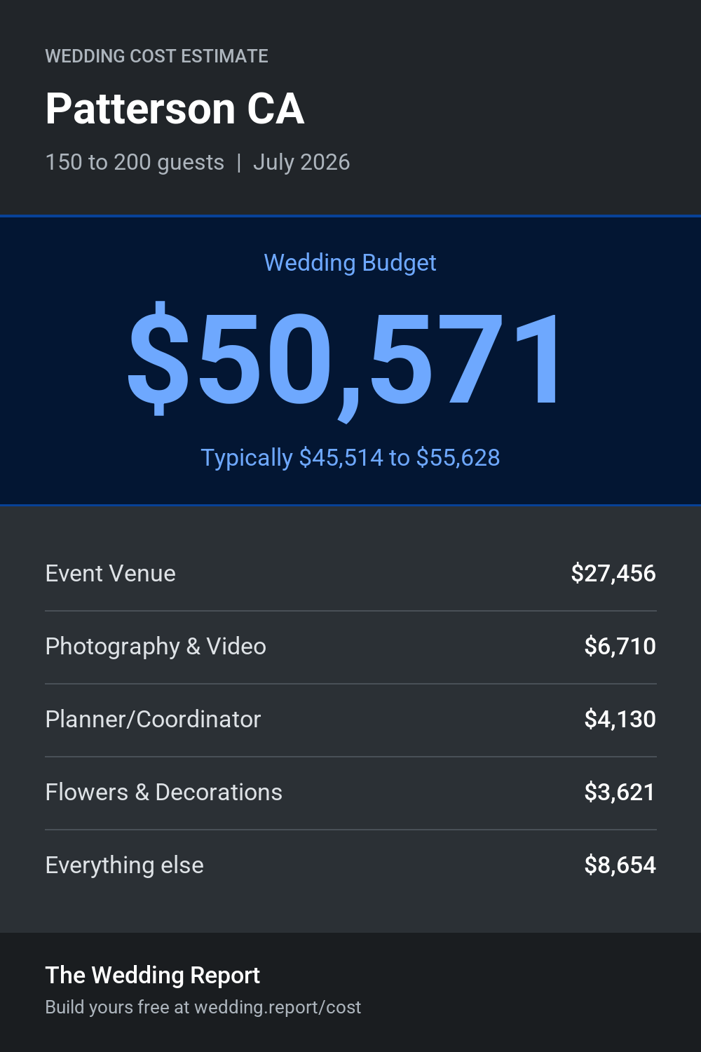 Wedding cost estimate for Patterson CA
