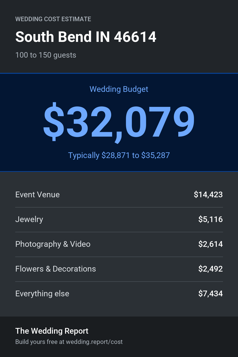Wedding cost estimate