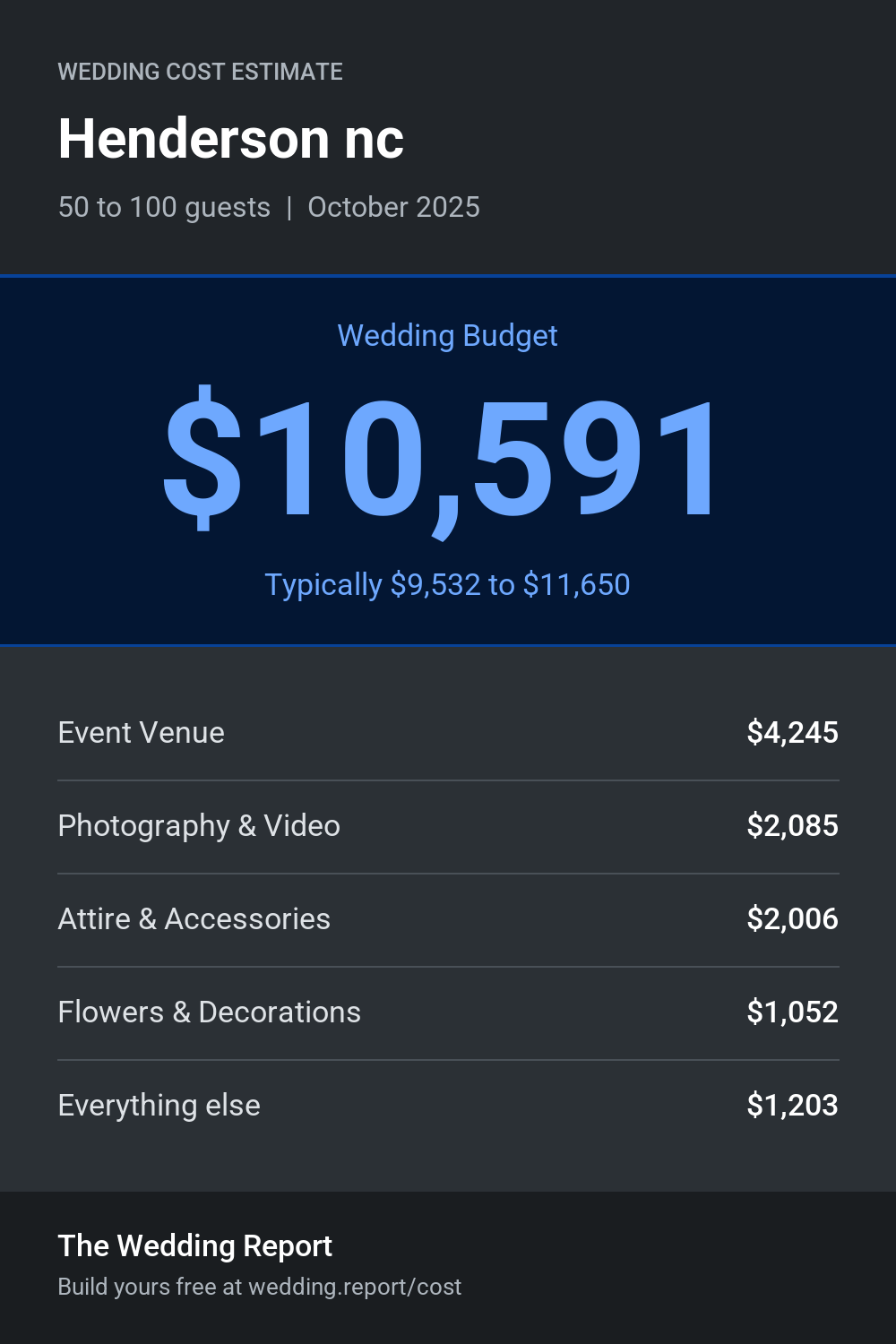 Wedding cost estimate for Henderson nc