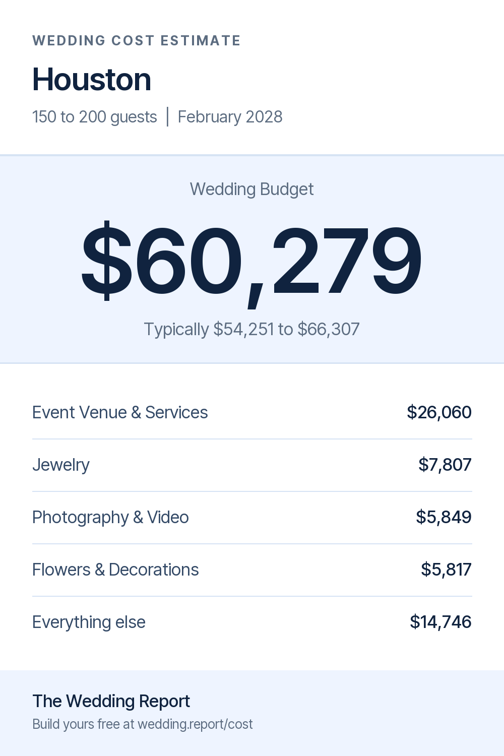 Wedding cost estimate for Houston