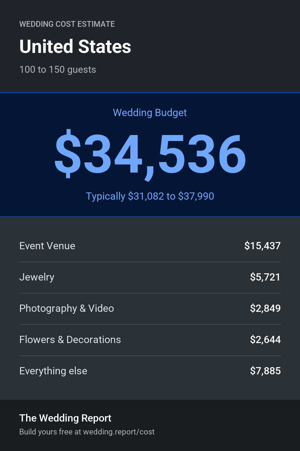 Wedding cost estimate