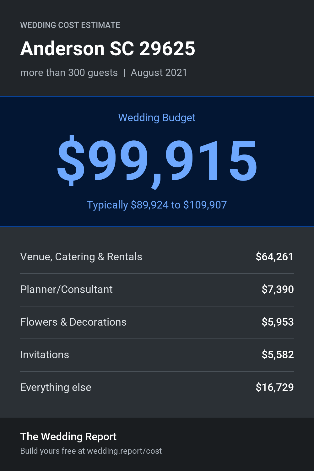 Wedding cost estimate