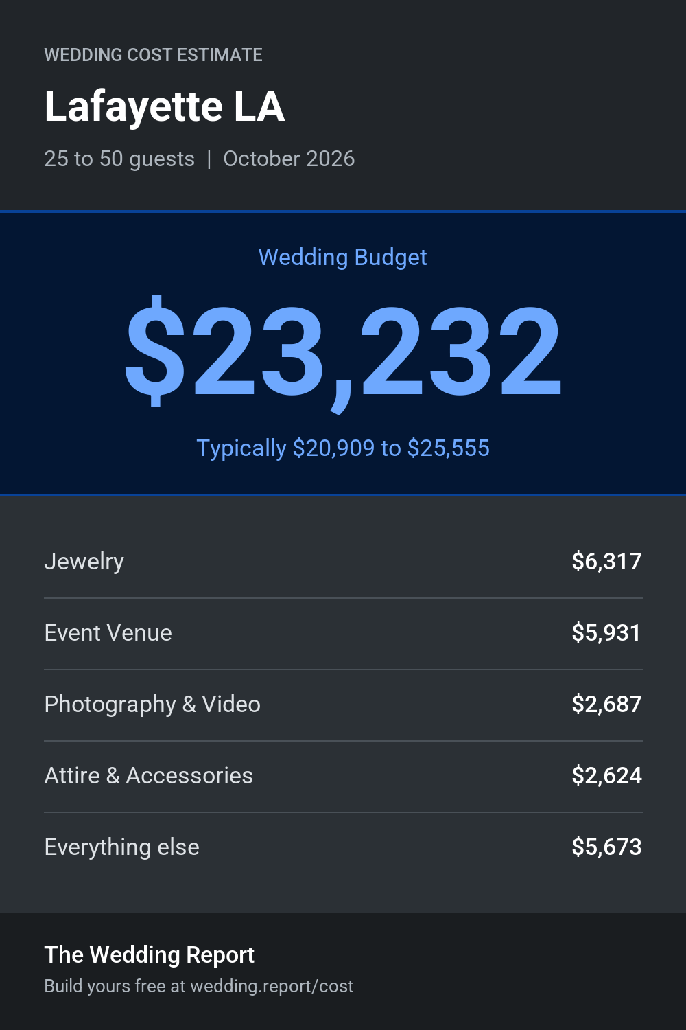 Wedding cost estimate for Lafayette LA