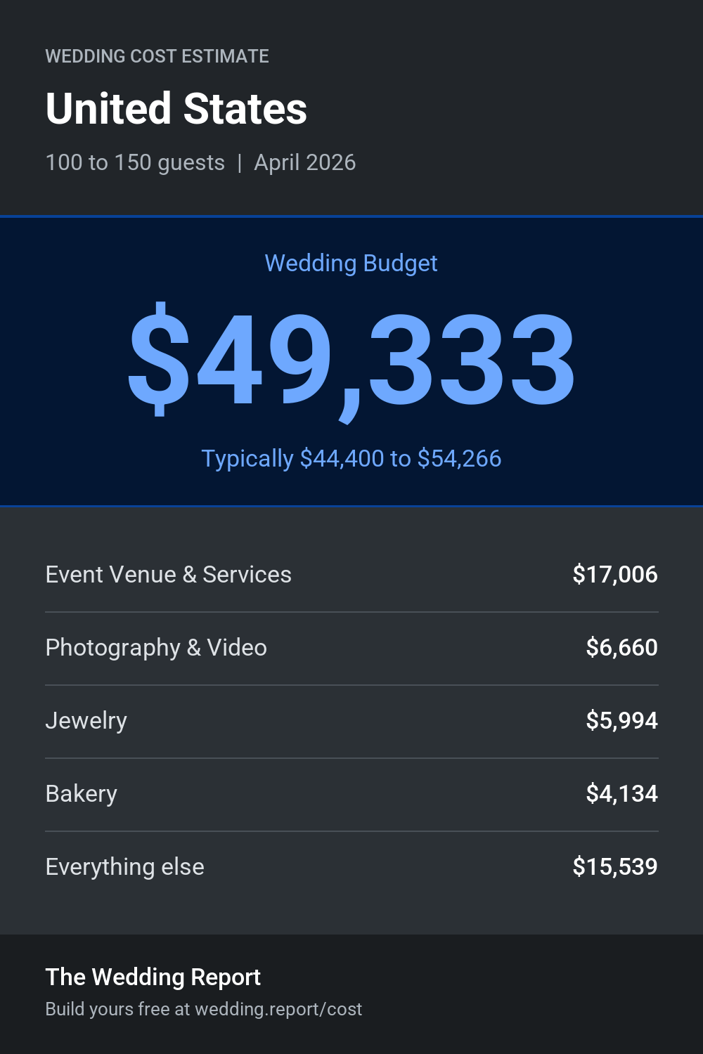 Wedding cost estimate