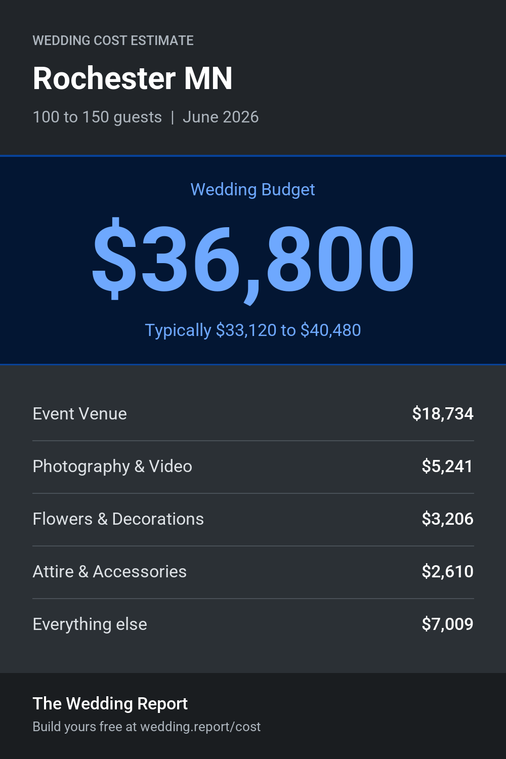 Wedding cost estimate for Rochester MN