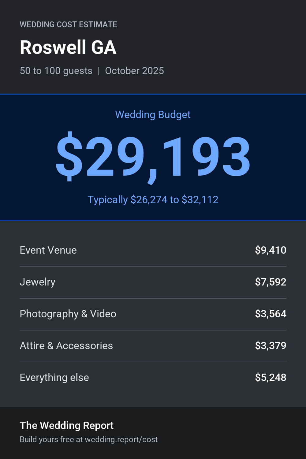 Wedding cost estimate for Roswell GA