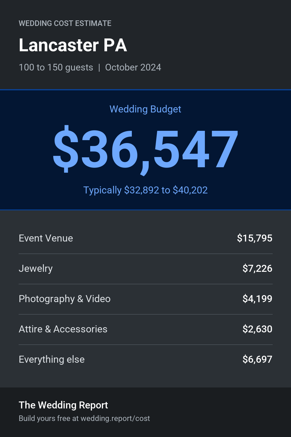 Wedding cost estimate for Lancaster PA