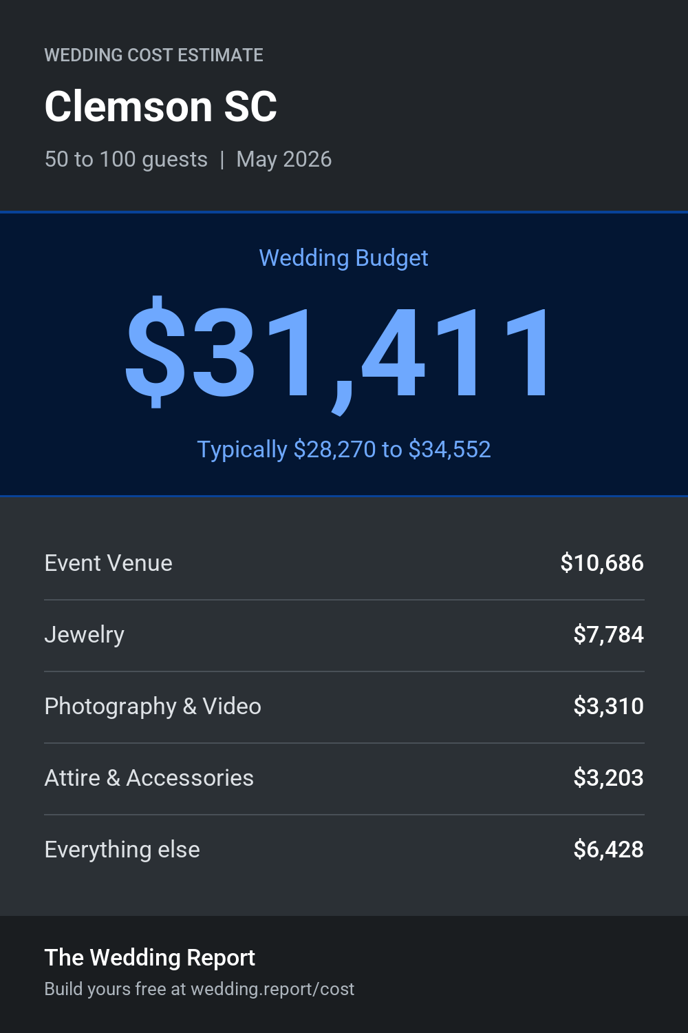 Wedding cost estimate for Clemson SC