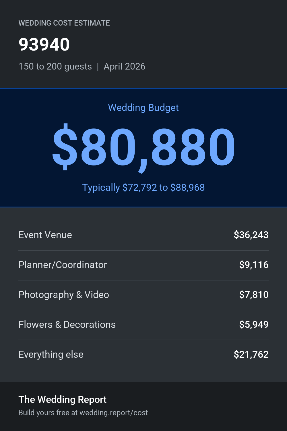 Wedding cost estimate for 93940