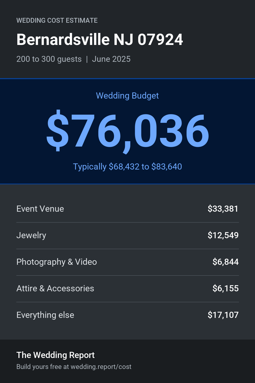 Wedding cost estimate