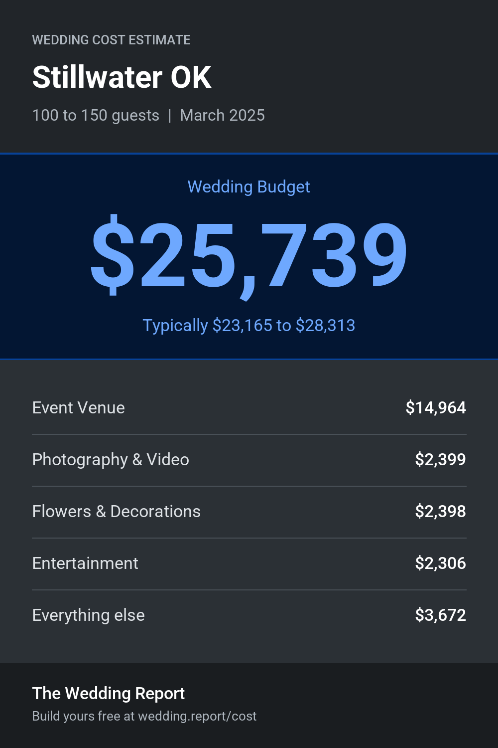 Wedding cost estimate for Stillwater OK
