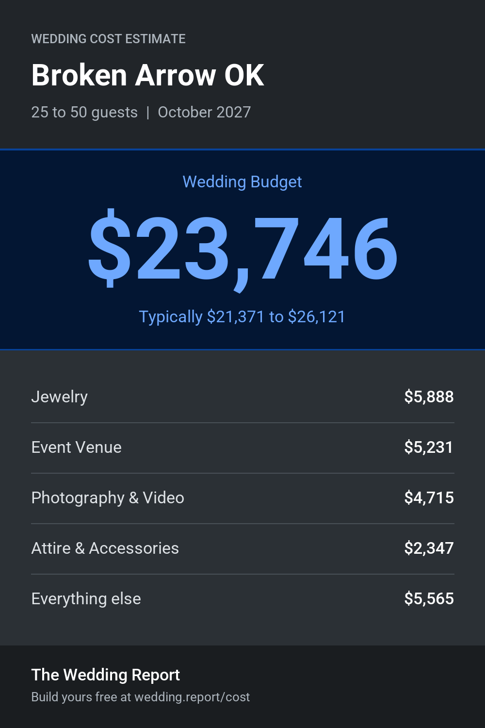 Wedding cost estimate for Broken Arrow OK