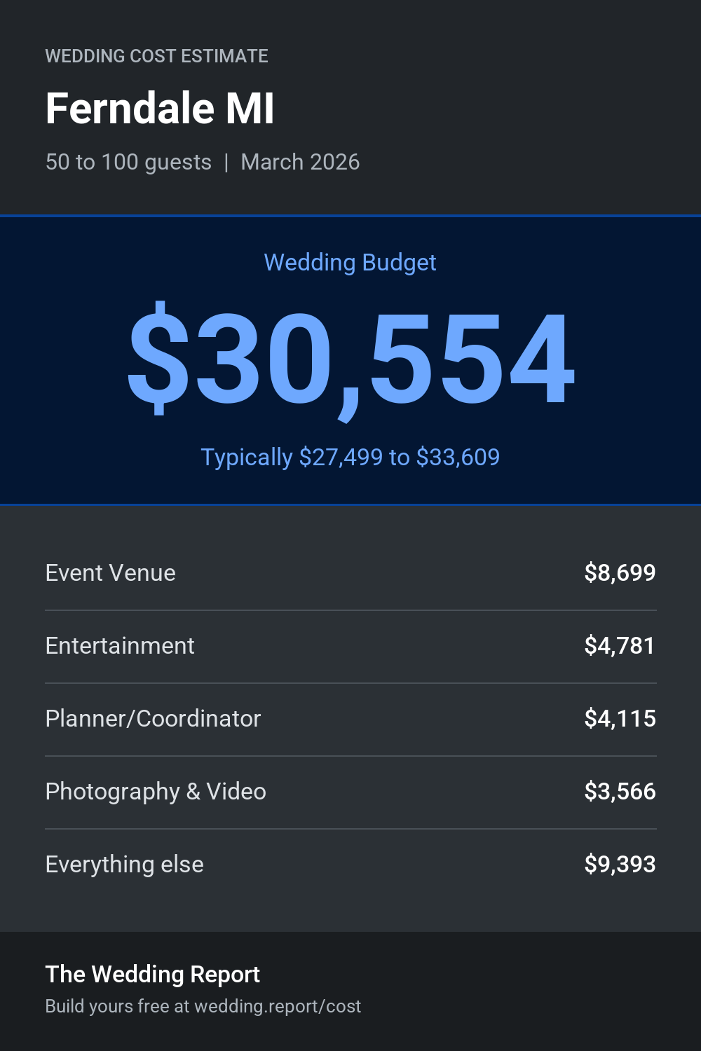 Wedding cost estimate for Ferndale MI