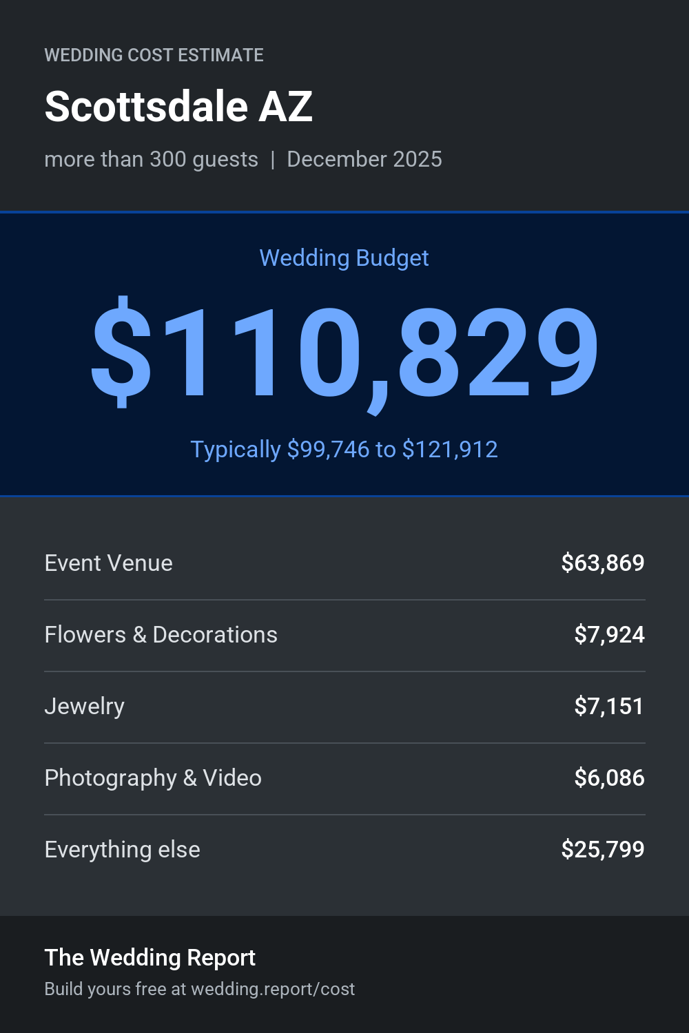 Wedding cost estimate for Scottsdale AZ
