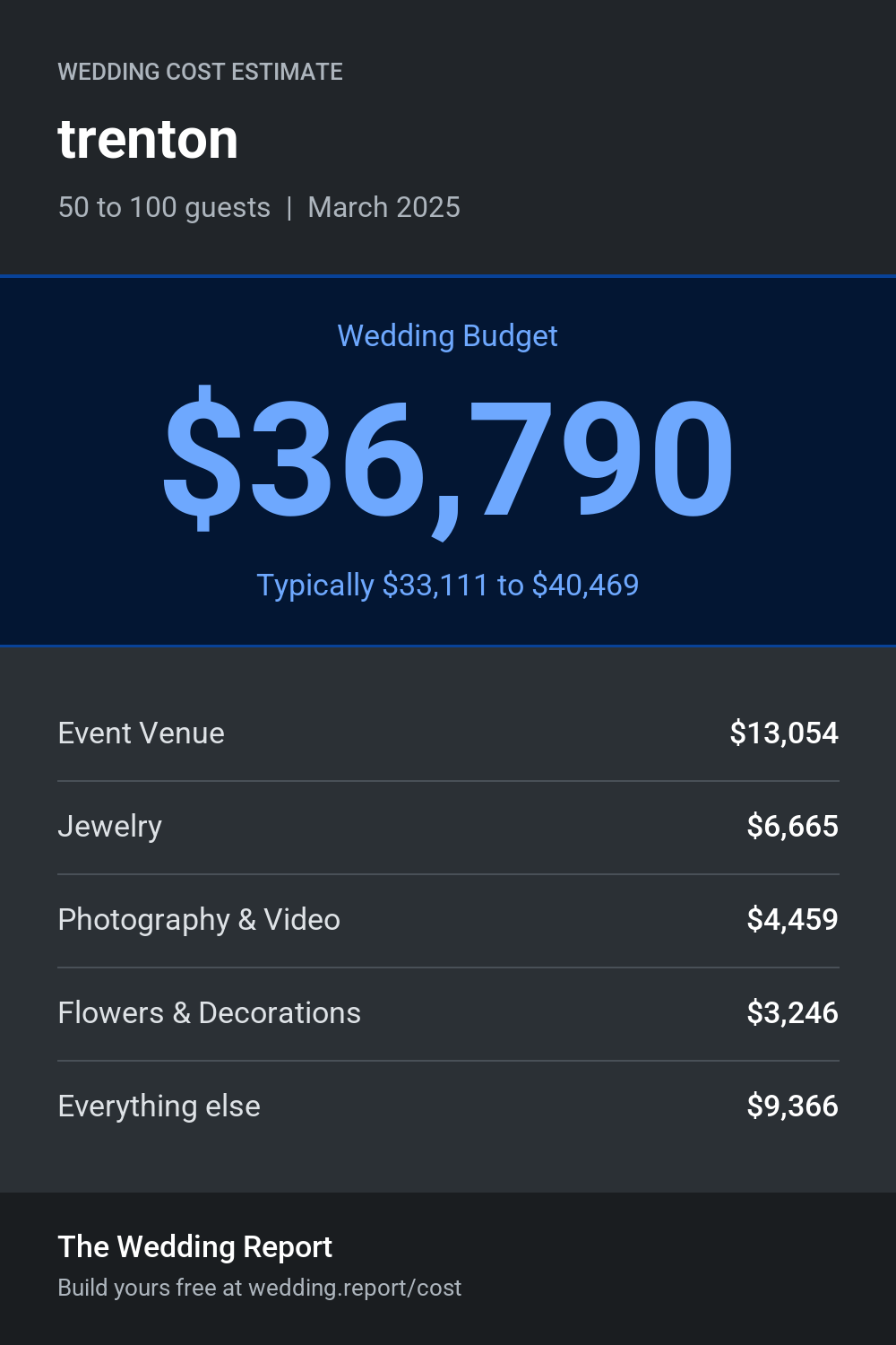 Wedding cost estimate for trenton