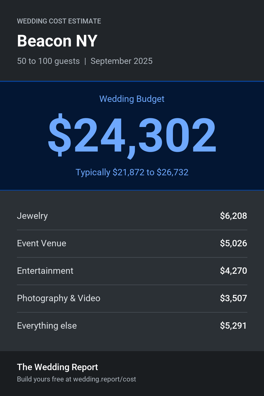 Wedding cost estimate for Beacon NY