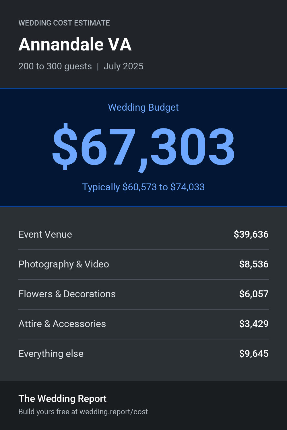 Wedding cost estimate for Annandale VA