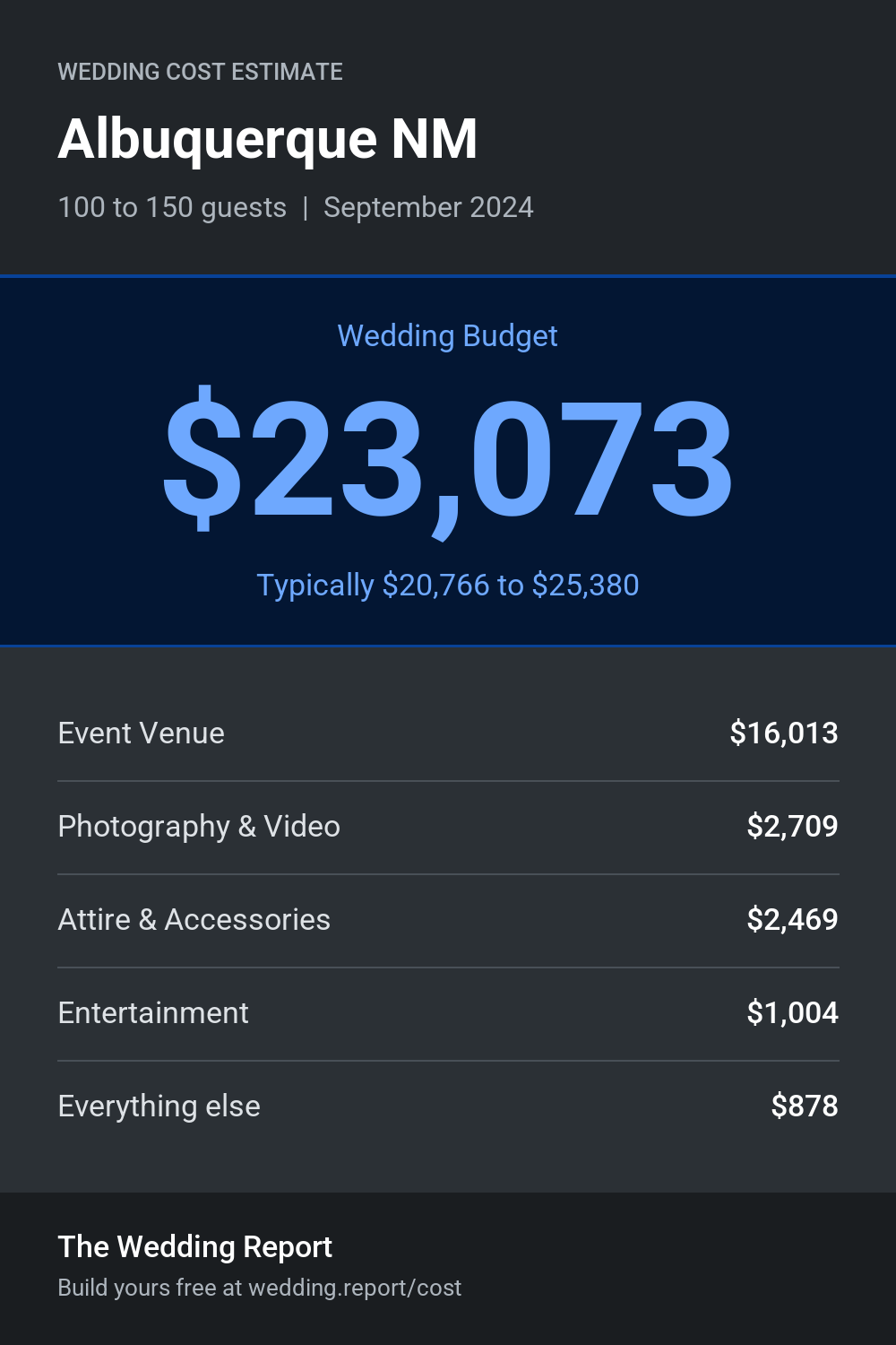 Wedding cost estimate for Albuquerque NM