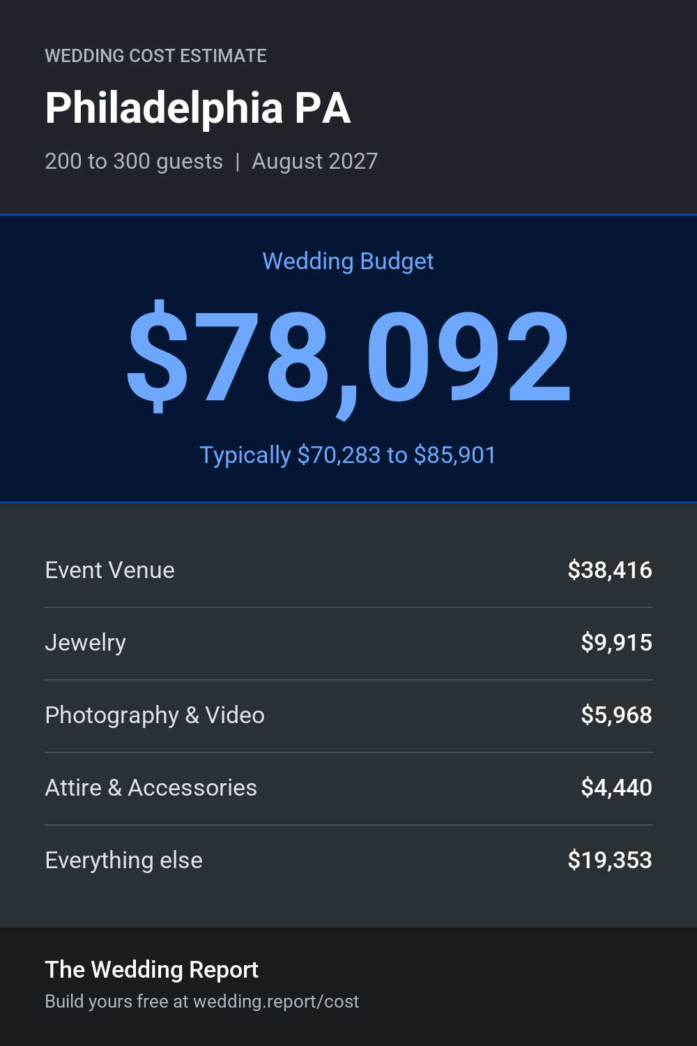 Wedding cost estimate for Philadelphia PA
