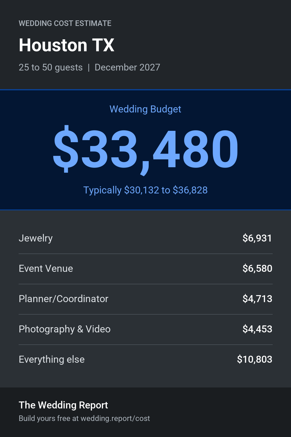 Wedding cost estimate for Houston TX