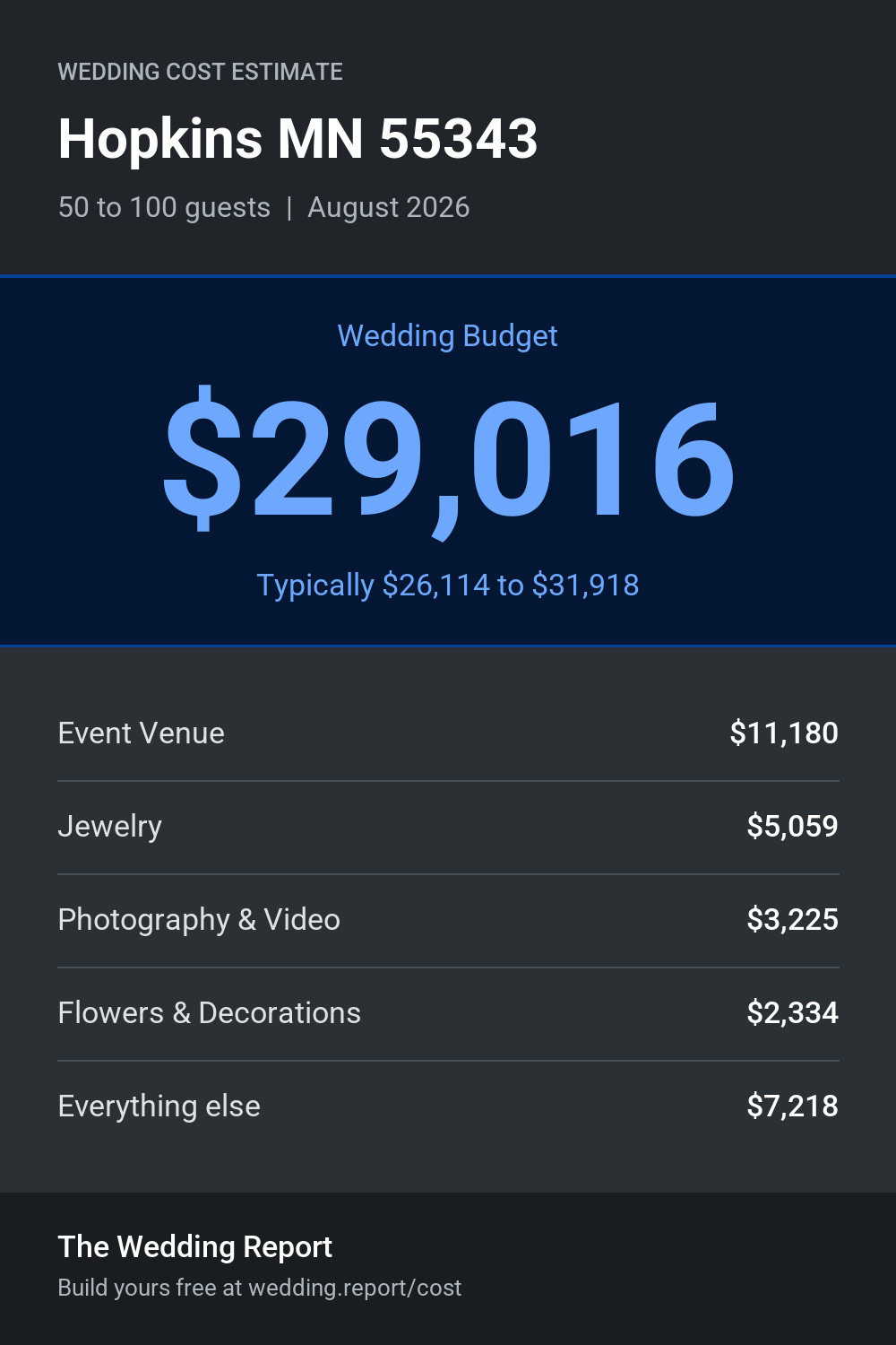 Wedding cost estimate