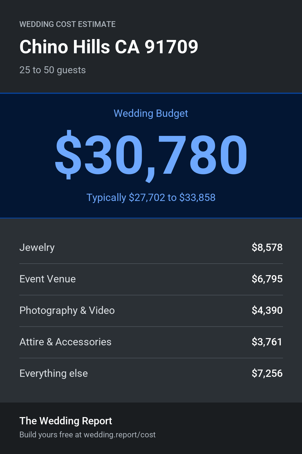 Wedding cost estimate