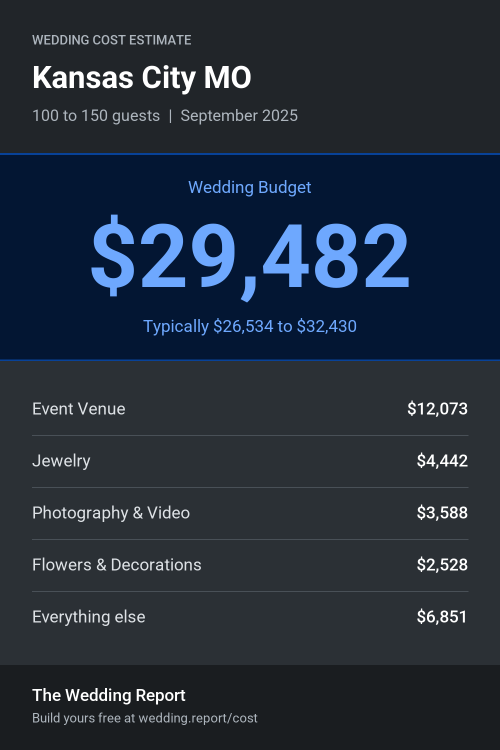 Wedding cost estimate for Kansas City MO