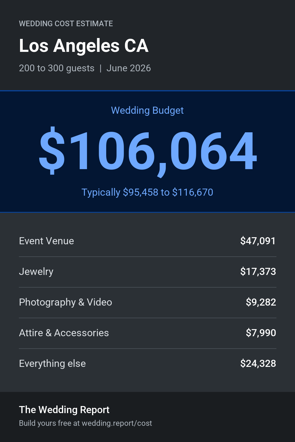 Wedding cost estimate for Los Angeles CA