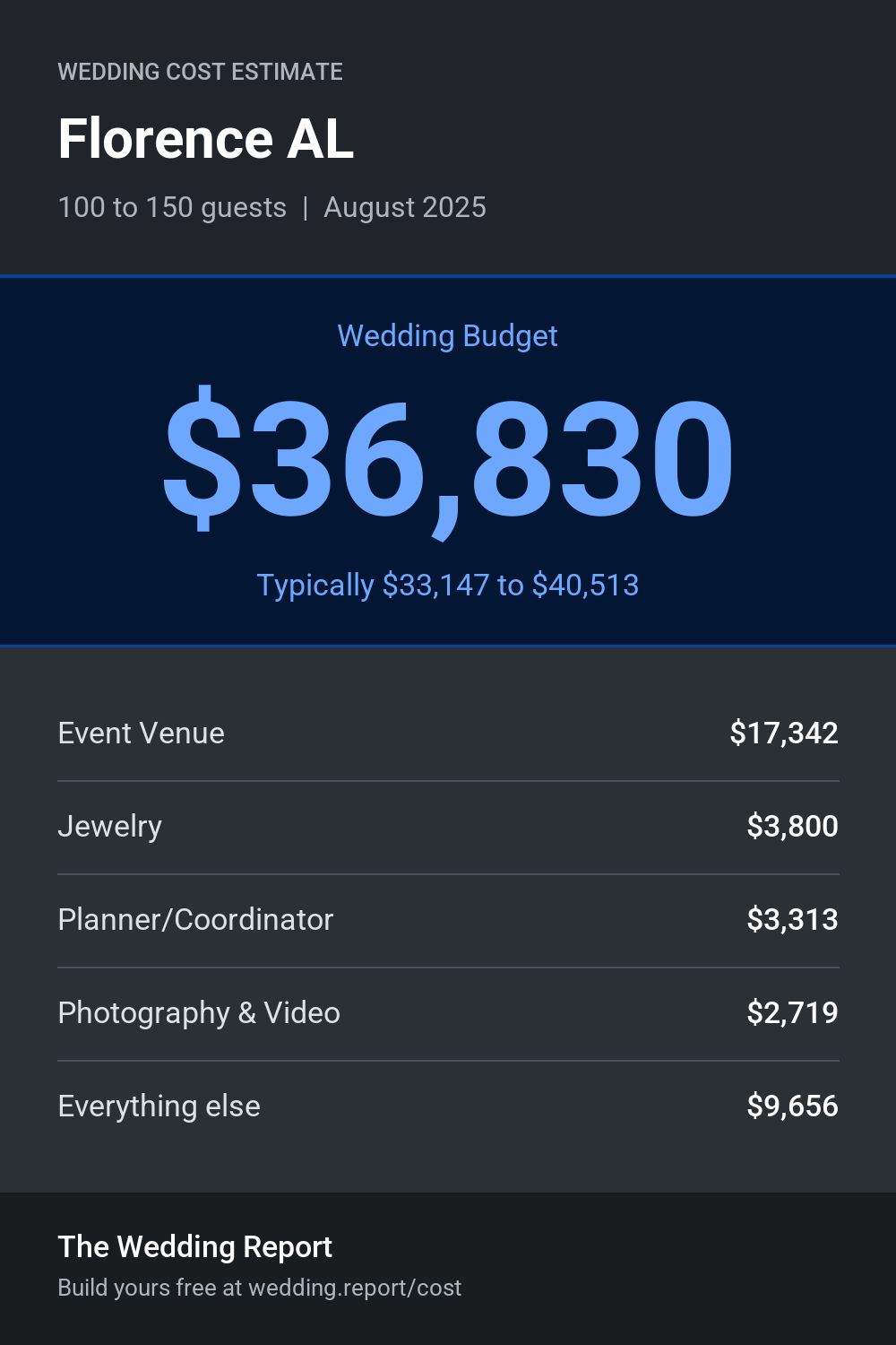 Wedding cost estimate for Florence AL