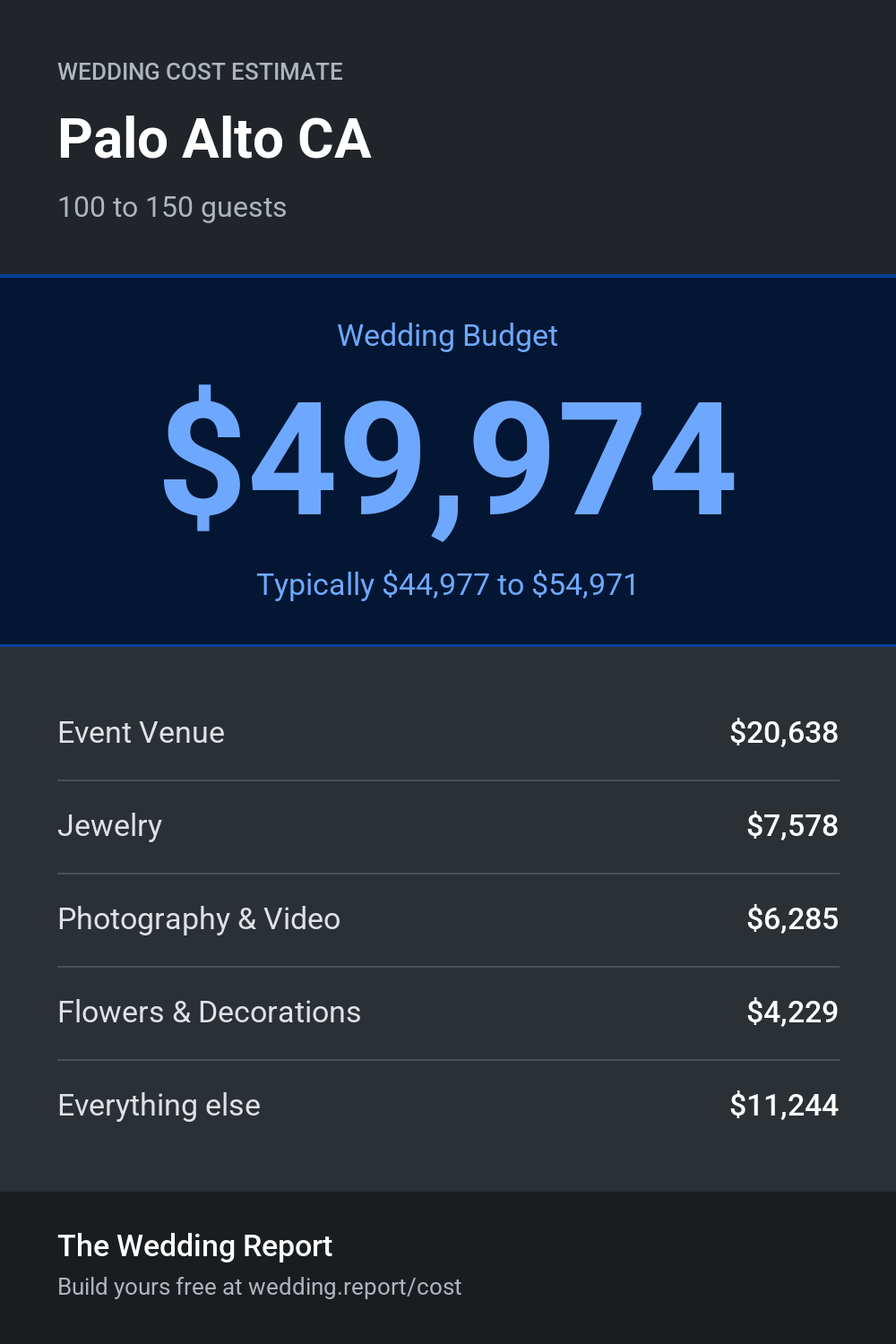 Wedding cost estimate for Palo Alto CA