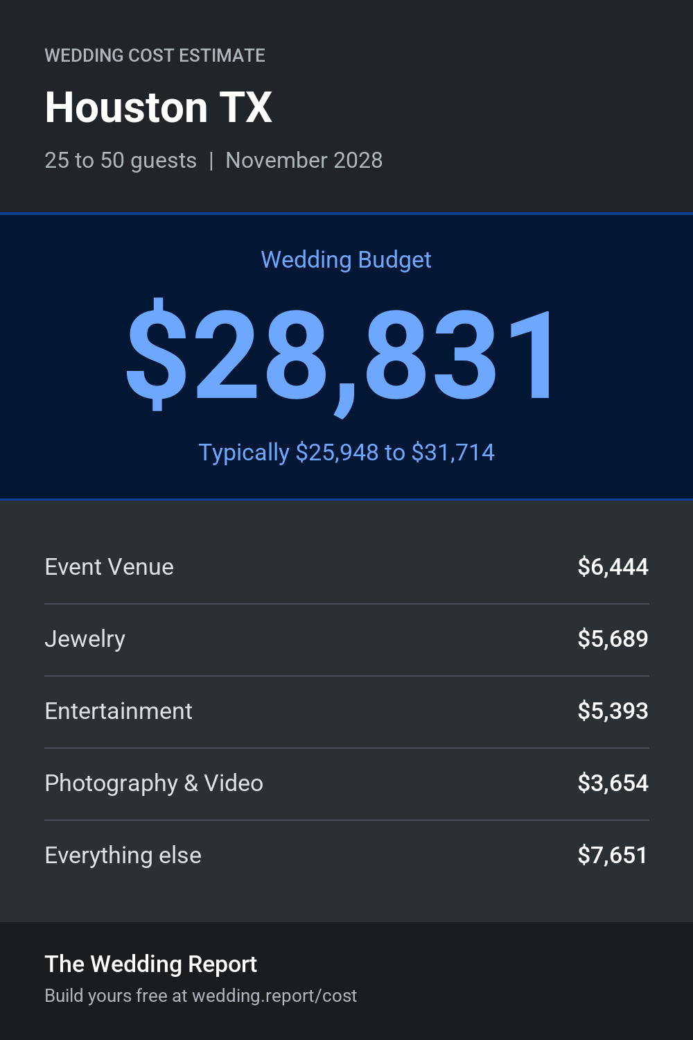 Wedding cost estimate for Houston TX