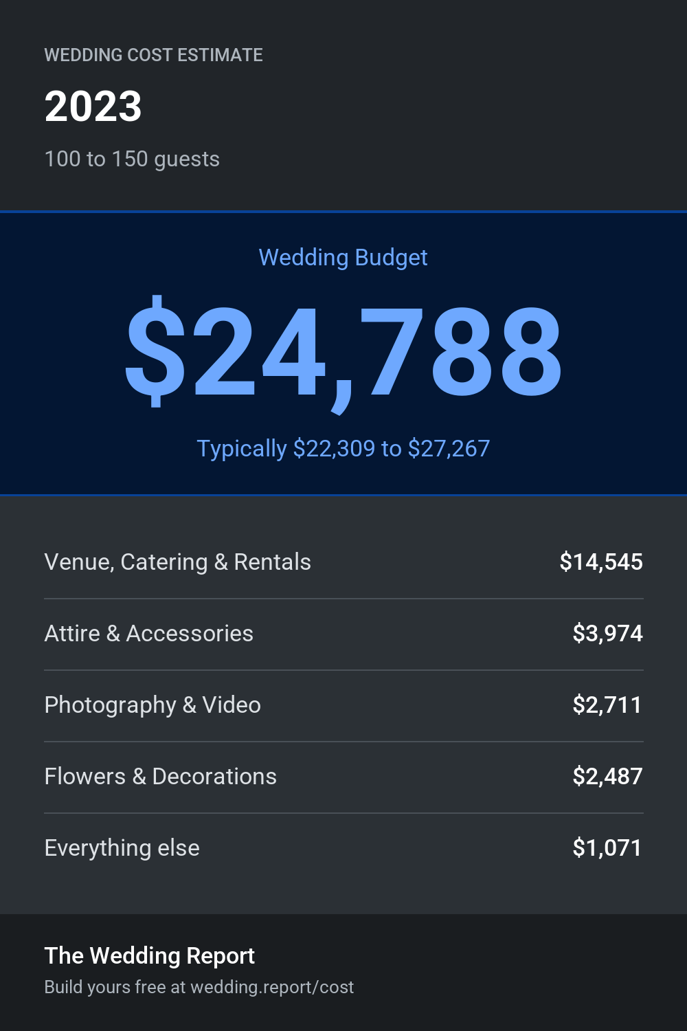 Wedding cost estimate for 2023