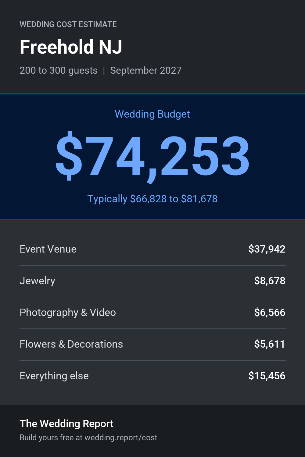 Wedding cost estimate for Freehold NJ