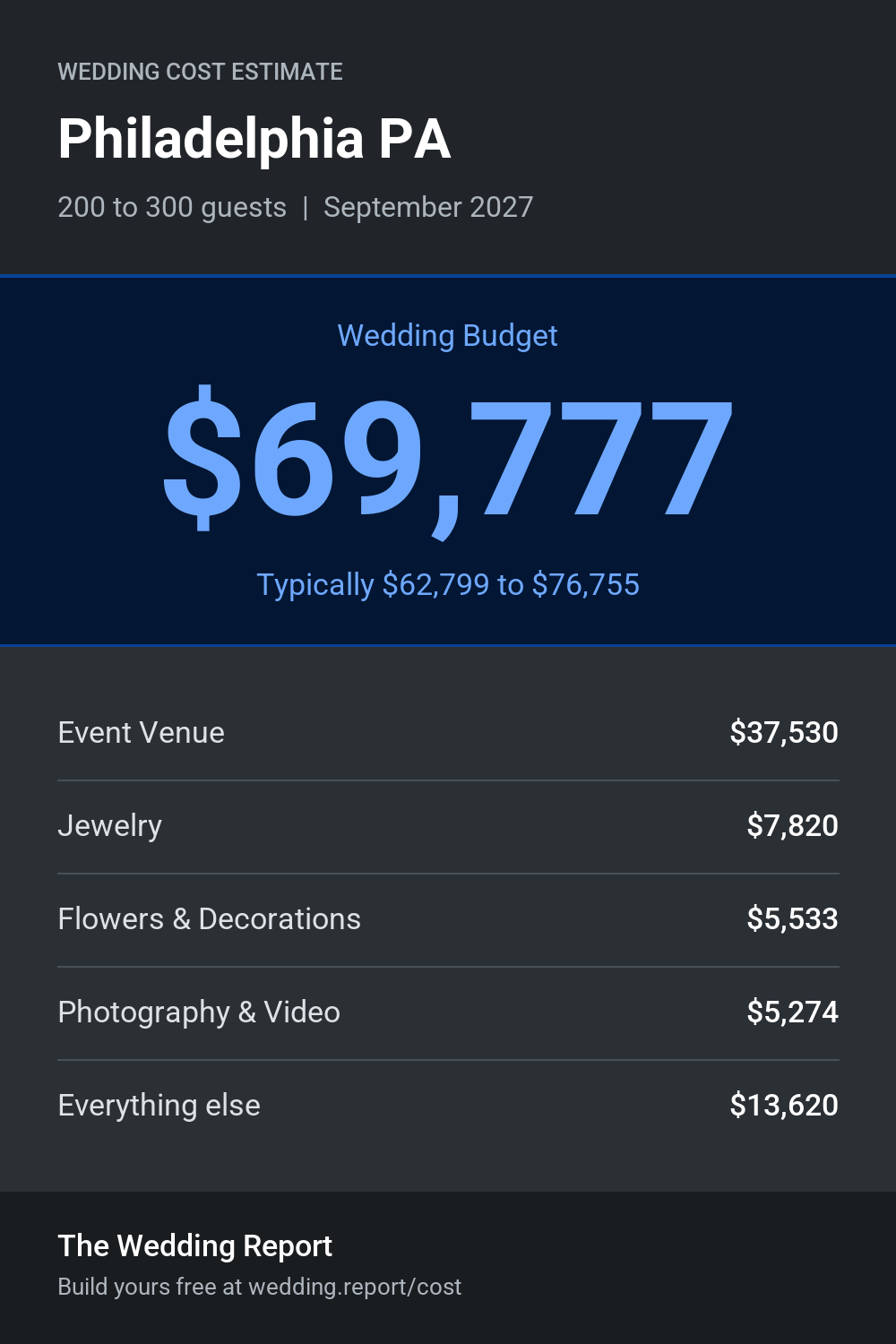 Wedding cost estimate for Philadelphia PA