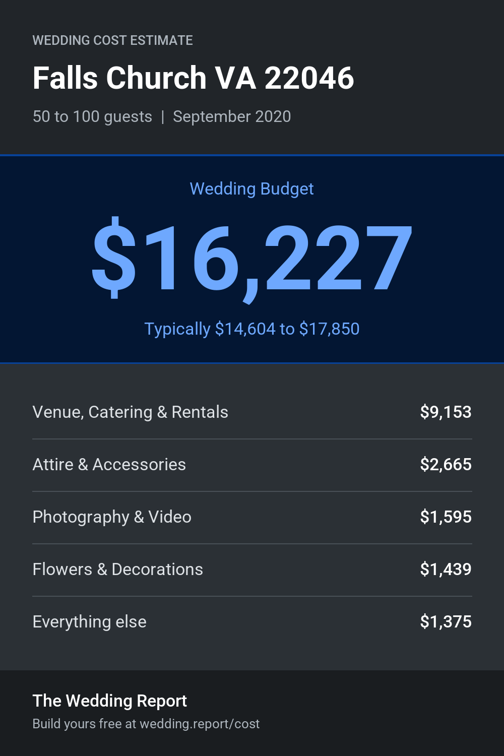 Wedding cost estimate