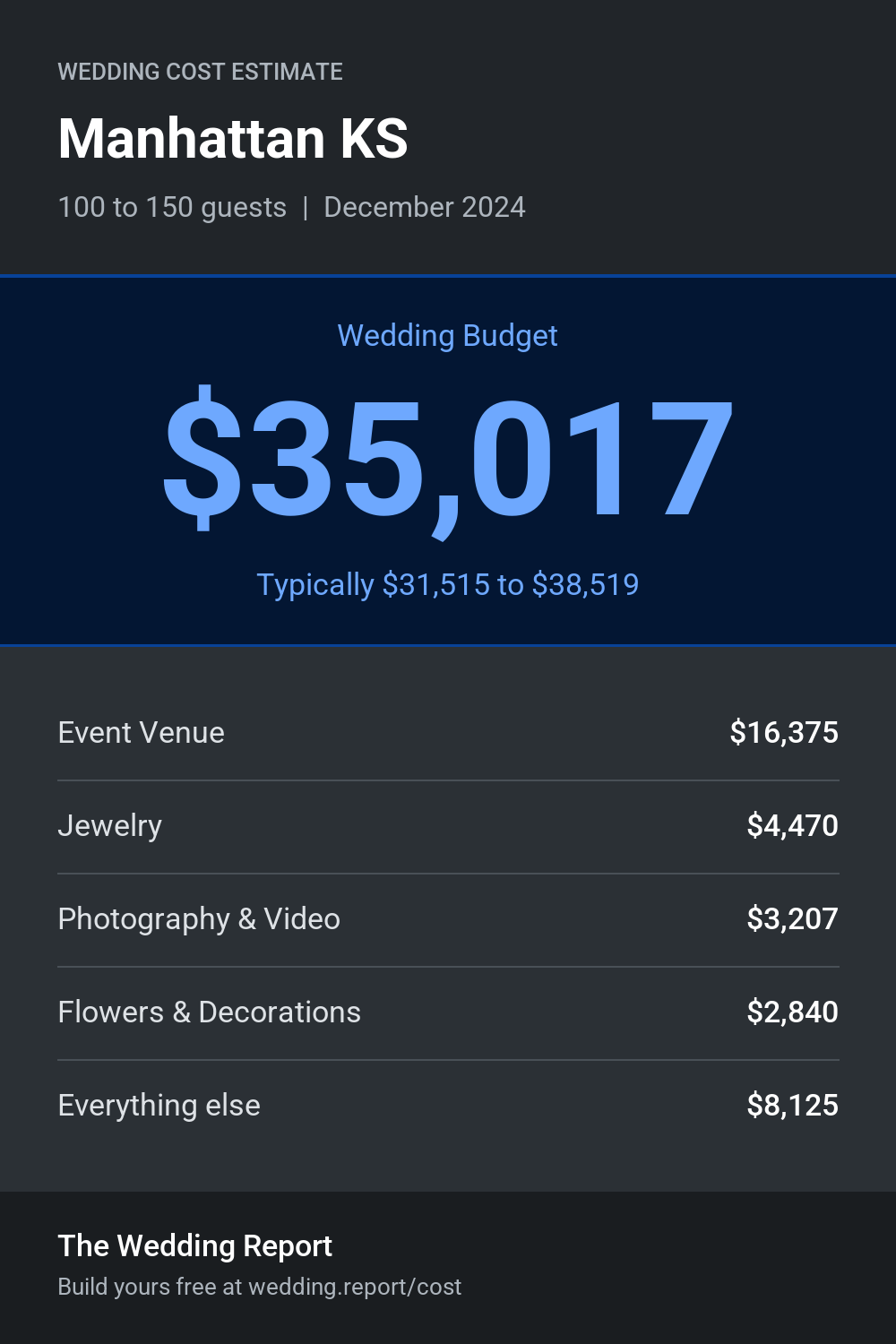 Wedding cost estimate for Manhattan KS