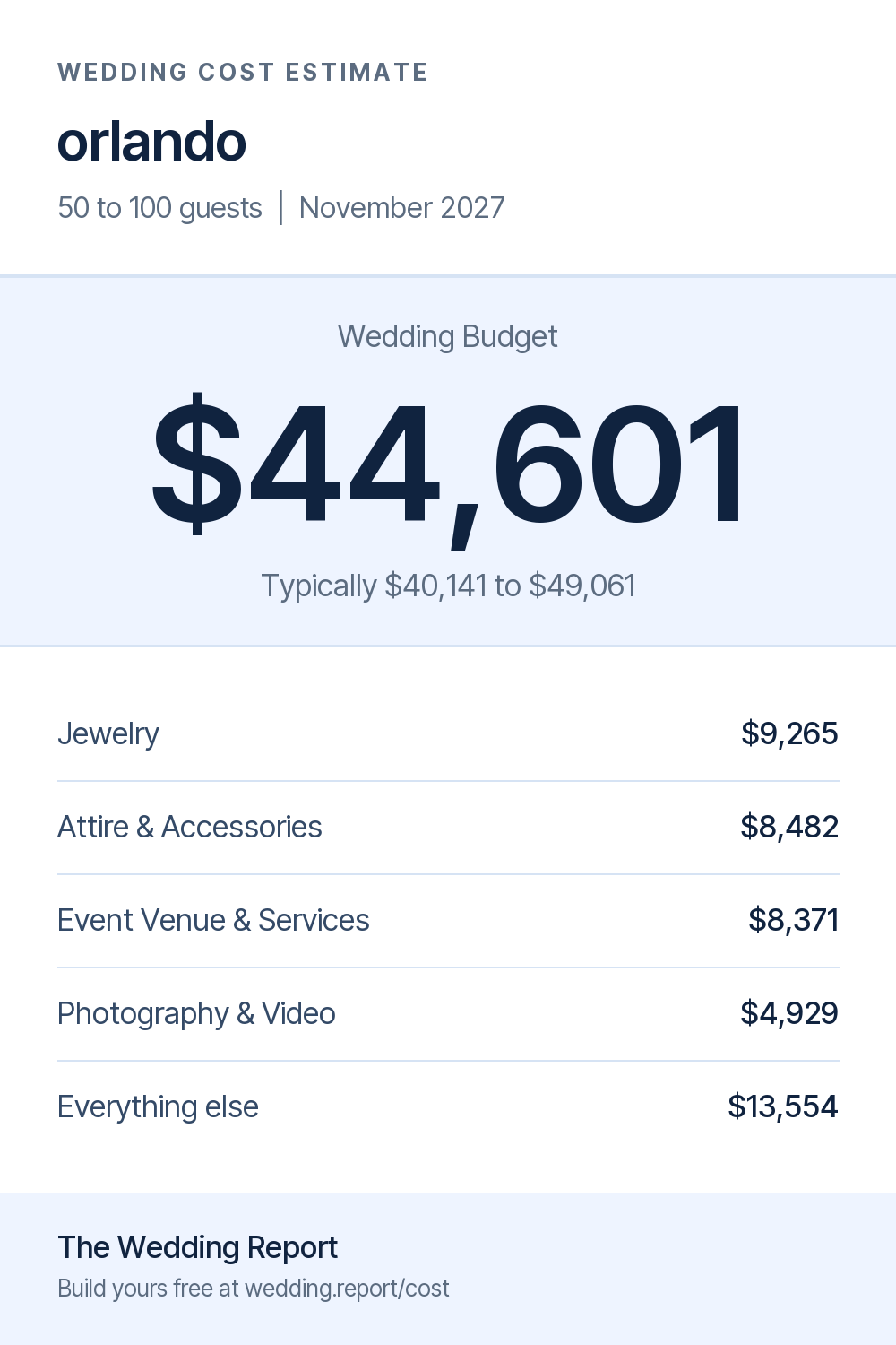 Wedding cost estimate for orlando