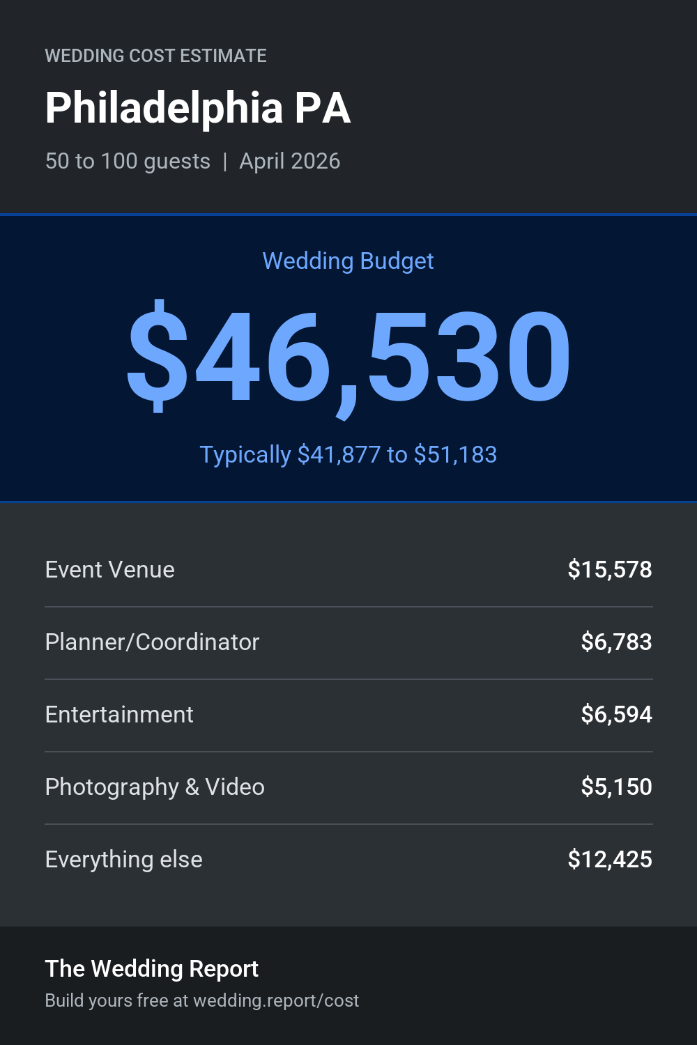 Wedding cost estimate for Philadelphia PA