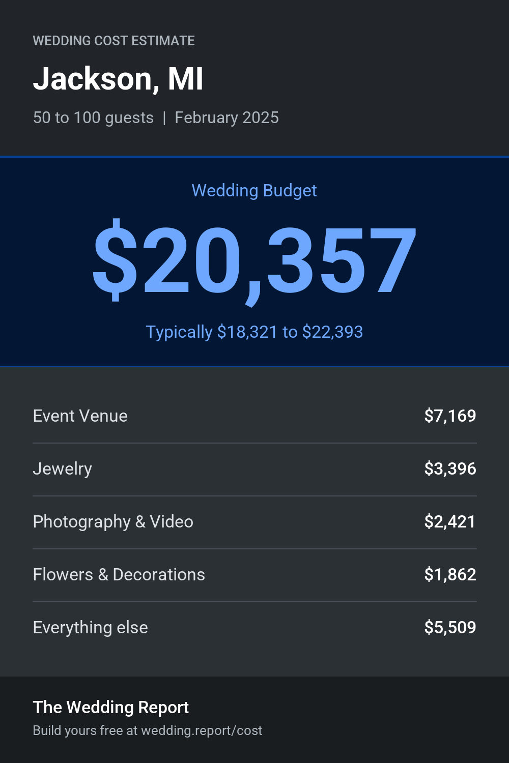 Wedding cost estimate for Jackson, MI