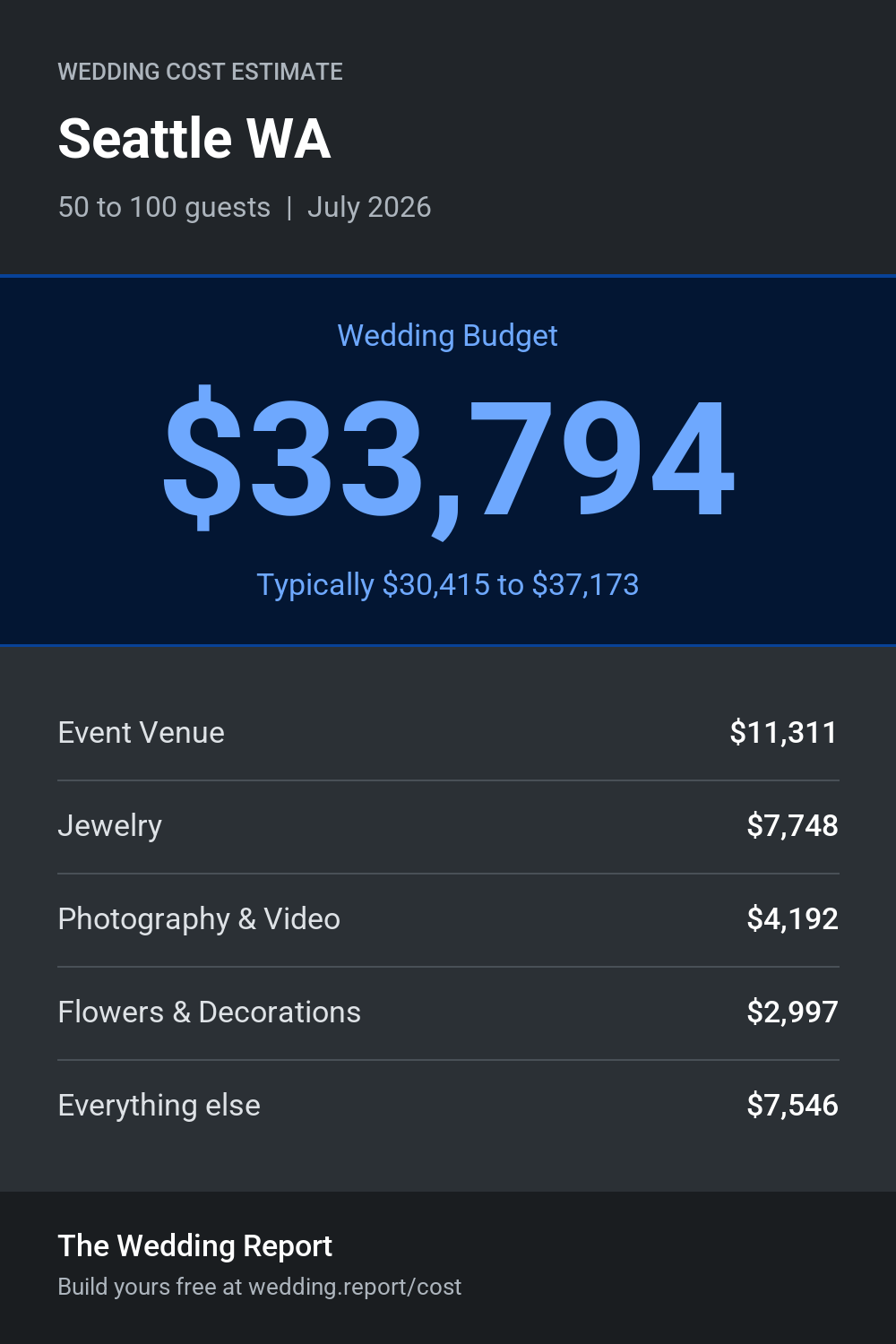 Wedding cost estimate for Seattle WA
