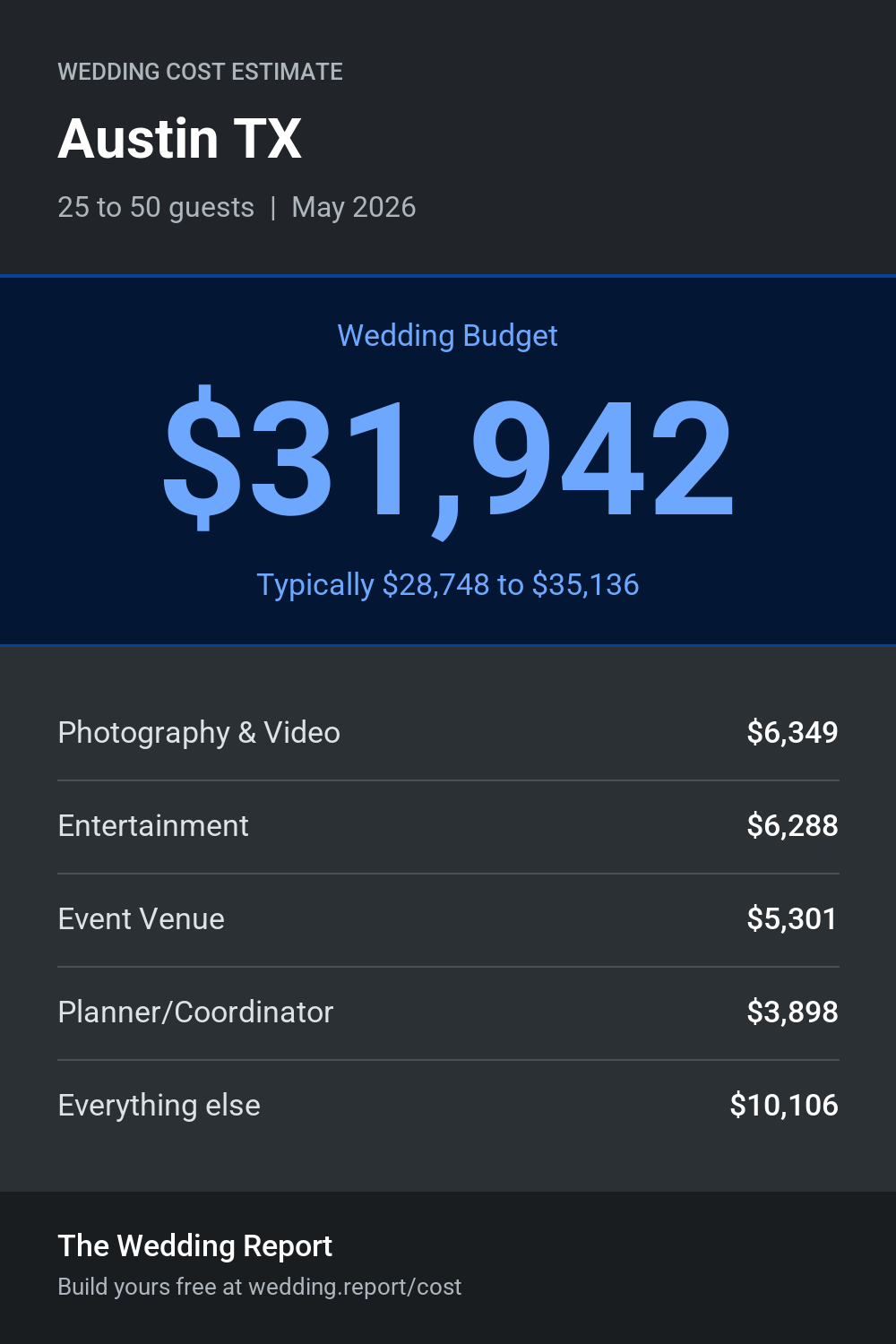 Wedding cost estimate for Austin TX