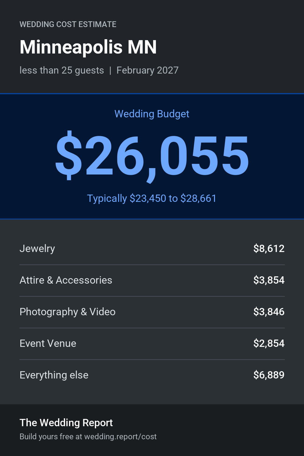 Wedding cost estimate for Minneapolis MN