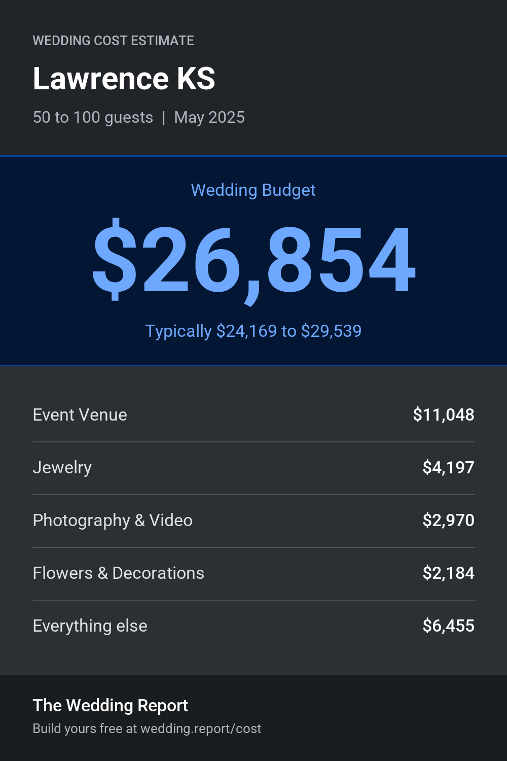 Wedding cost estimate for Lawrence KS