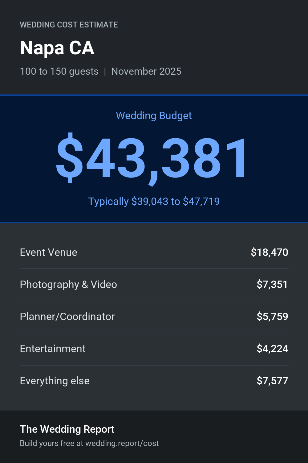 Wedding cost estimate for Napa CA