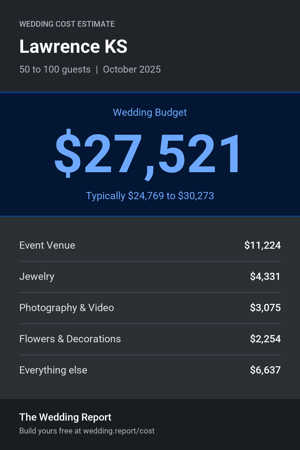 Wedding cost estimate for Lawrence KS