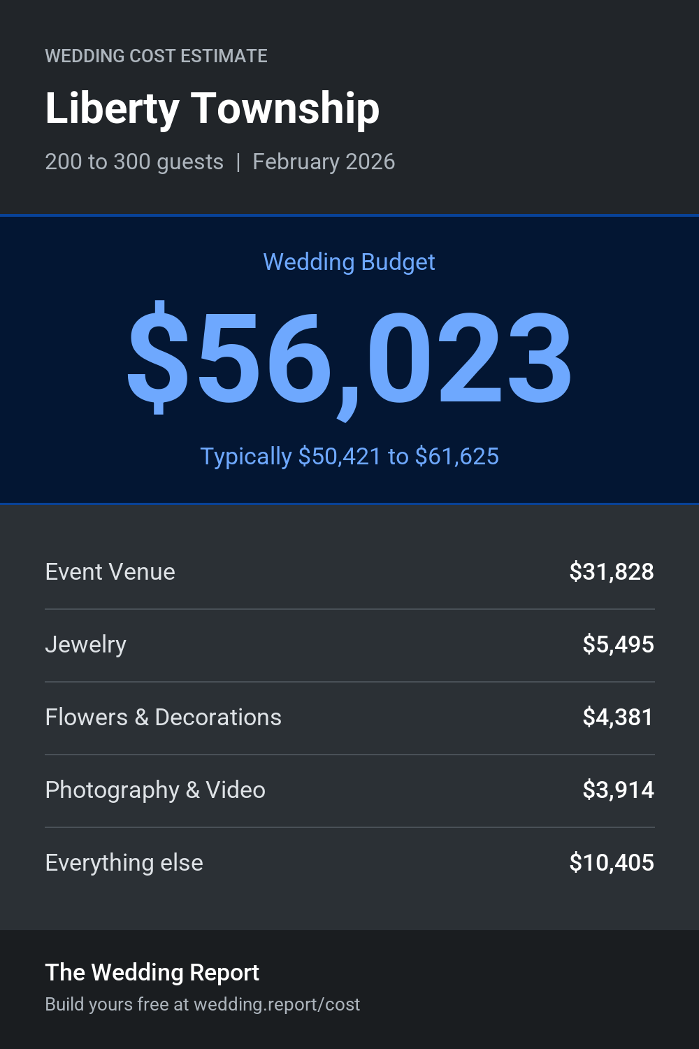 Wedding cost estimate for Liberty Township 
