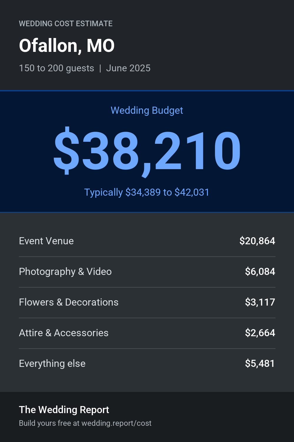 Wedding cost estimate for Ofallon, MO