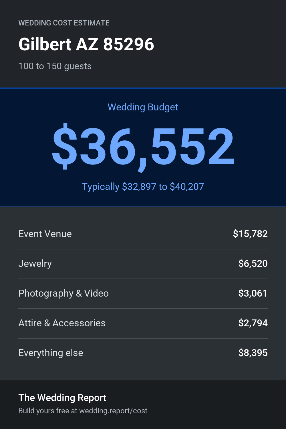 Wedding cost estimate