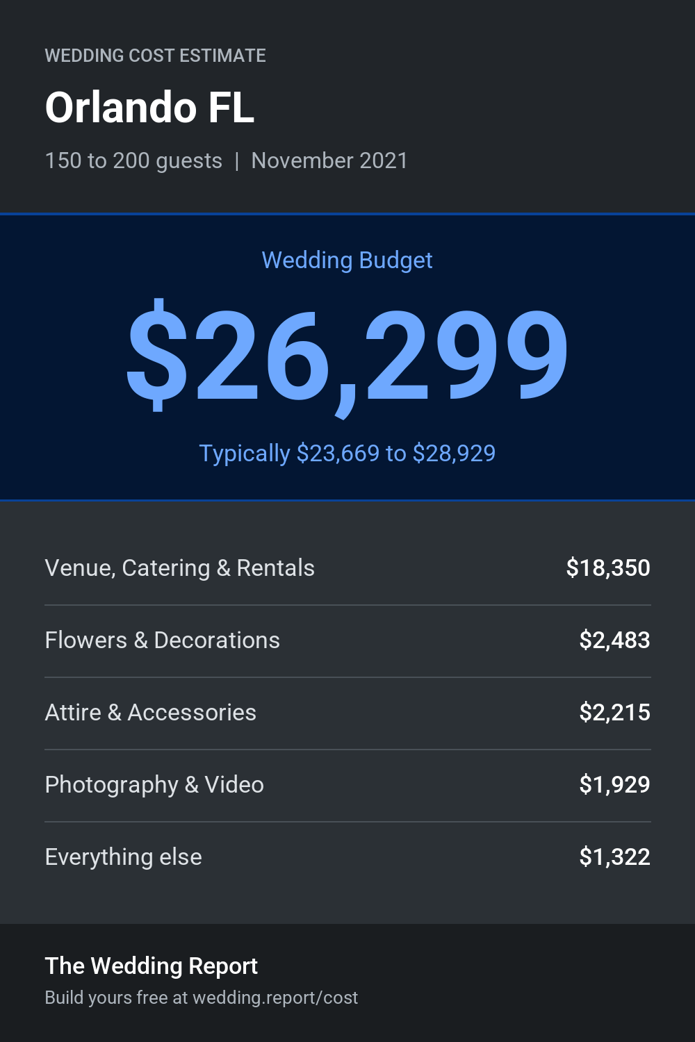 Wedding cost estimate for Orlando FL