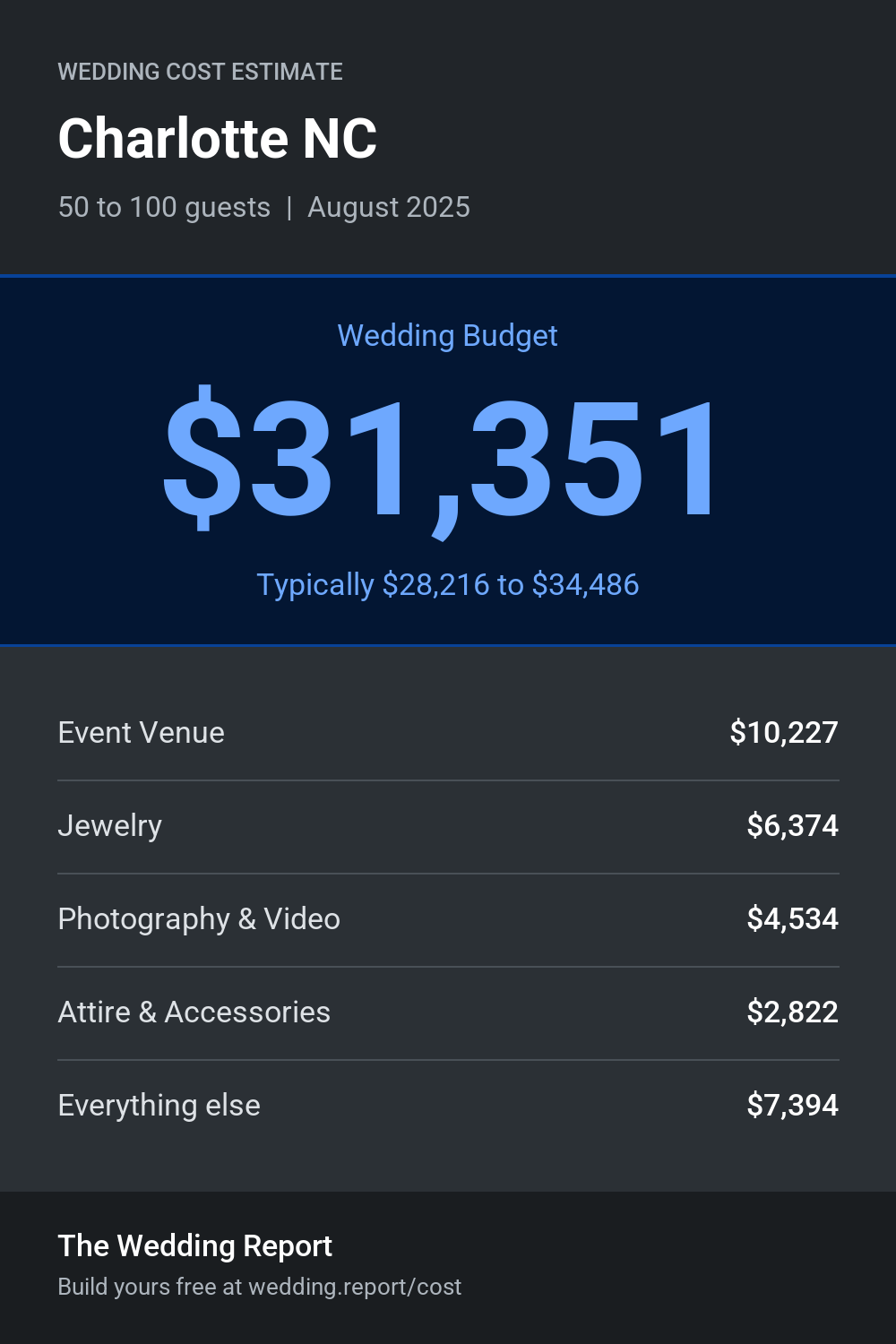 Wedding cost estimate for Charlotte NC
